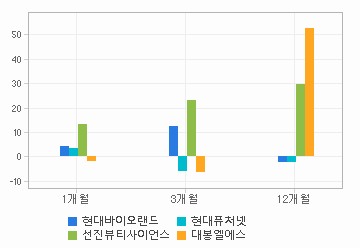 SK바이오랜드(A052260) | 경쟁사비교 | 기업정보 | Company Guide