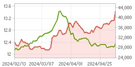 Foreign ratio,Market Cap. Chart : Click for more Info.