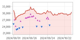 Closing Price,Insider Trade Chart : Click for more Info.