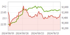 Foreign ratio,Market Cap. Chart : Click for more Info.