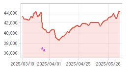 Closing Price,Insider Trade Chart : Click for more Info.