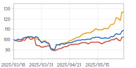 Relative Return Chart : Click for more Info.