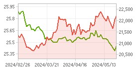 Foreign ratio,Market Cap. Chart : Click for more Info.