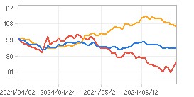 Relative Return Chart : Click for more Info.