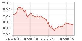 Closing Price,Insider Trade Chart : Click for more Info.