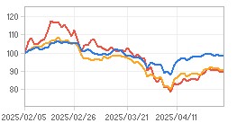 Relative Return Chart : Click for more Info.