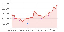 Closing Price,Insider Trade Chart : Click for more Info.