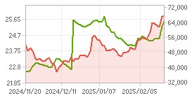 Foreign ratio,Market Cap. Chart : Click for more Info.