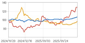 Relative Return Chart : Click for more Info.