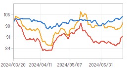 Relative Return Chart : Click for more Info.
