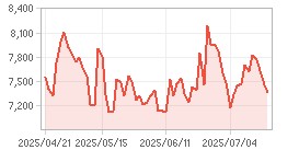 Closing Price,Insider Trade Chart : Click for more Info.