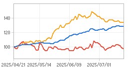 Relative Return Chart : Click for more Info.
