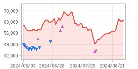 Closing Price,Insider Trade Chart : Click for more Info.