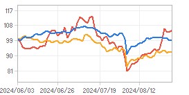 Relative Return Chart : Click for more Info.