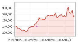 Closing Price,Insider Trade Chart : Click for more Info.