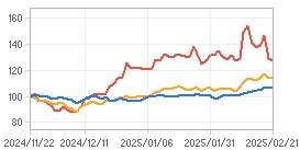 Relative Return Chart : Click for more Info.