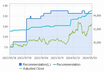 Recommendation & Target Price Chart : Click for more Info.