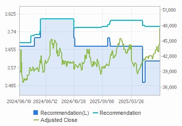 Recommendation & Target Price Chart : Click for more Info.